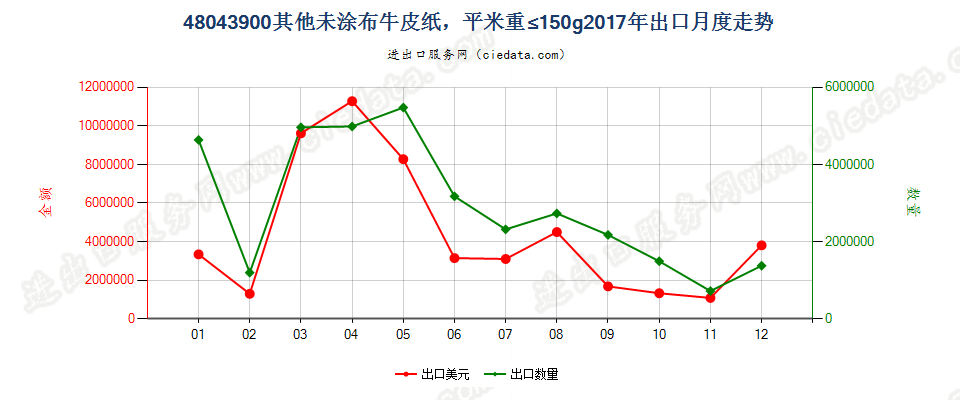 48043900其他未涂布牛皮纸，平米重≤150g出口2017年月度走势图