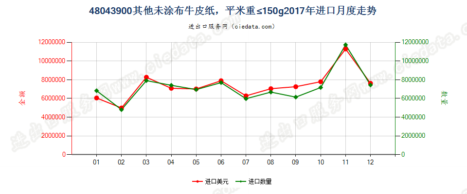 48043900其他未涂布牛皮纸，平米重≤150g进口2017年月度走势图