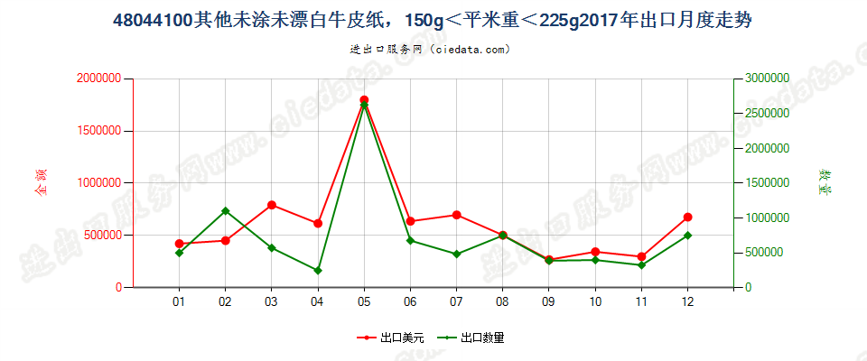 48044100其他未涂未漂白牛皮纸，150g＜平米重＜225g出口2017年月度走势图