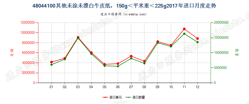 48044100其他未涂未漂白牛皮纸，150g＜平米重＜225g进口2017年月度走势图