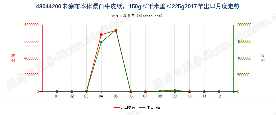 48044200未涂布本体漂白牛皮纸，150g＜平米重＜225g出口2017年月度走势图