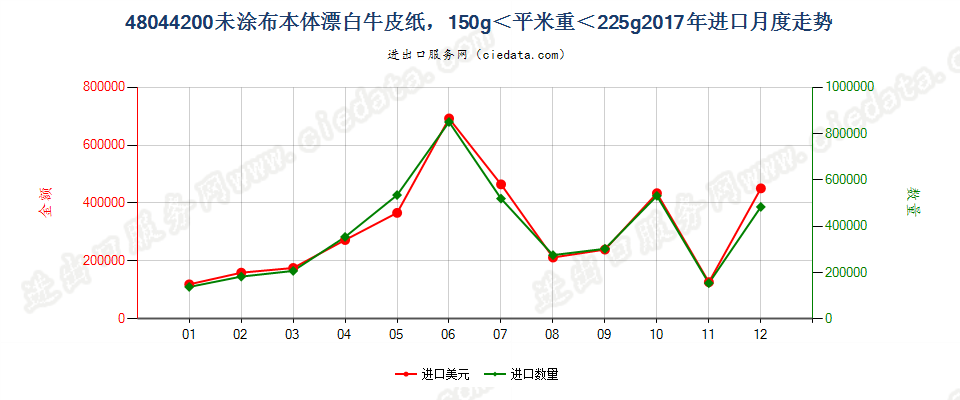 48044200未涂布本体漂白牛皮纸，150g＜平米重＜225g进口2017年月度走势图