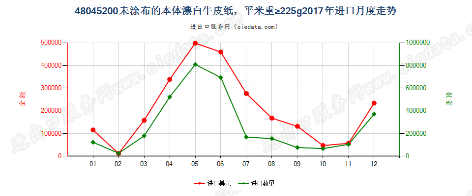 48045200未涂布的本体漂白牛皮纸，平米重≥225g进口2017年月度走势图