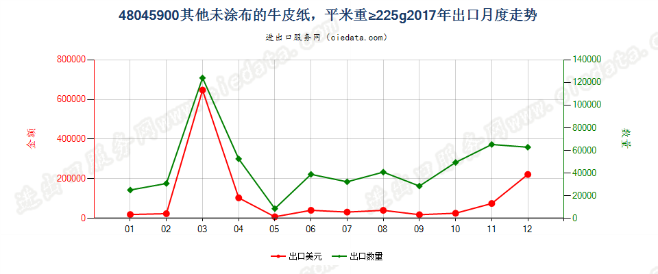 48045900其他未涂布的牛皮纸，平米重≥225g出口2017年月度走势图