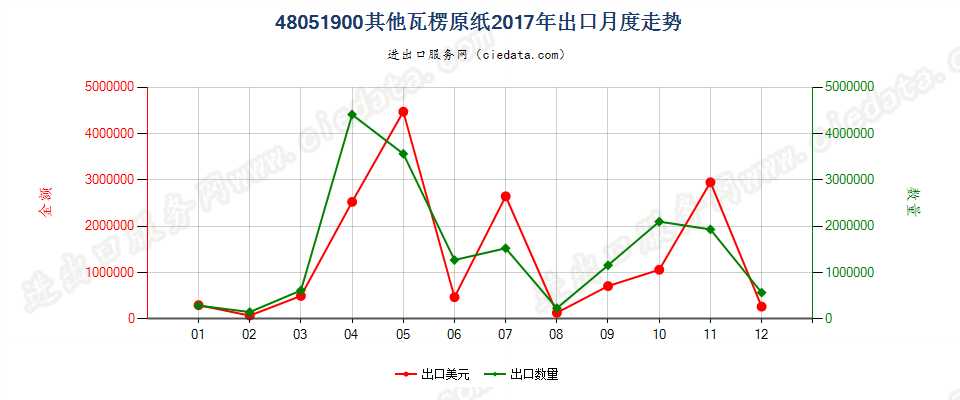 48051900其他瓦楞原纸出口2017年月度走势图