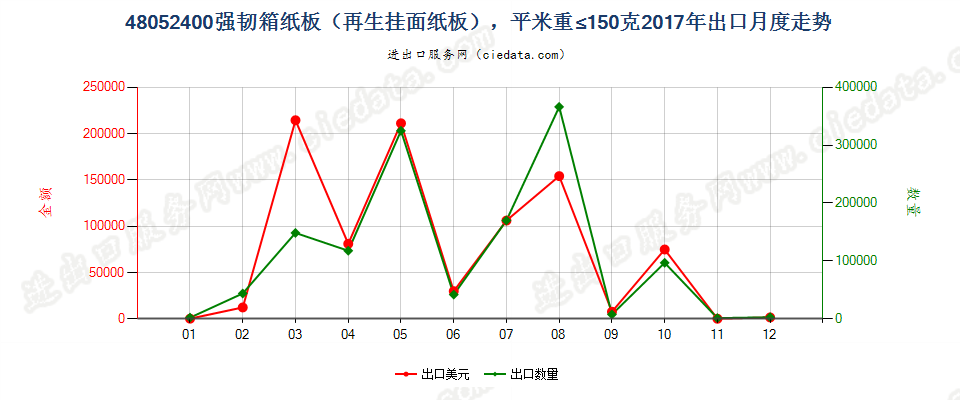 48052400强韧箱纸板（再生挂面纸板），平米重≤150克出口2017年月度走势图