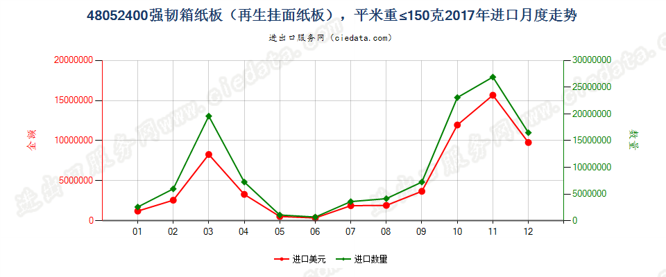 48052400强韧箱纸板（再生挂面纸板），平米重≤150克进口2017年月度走势图