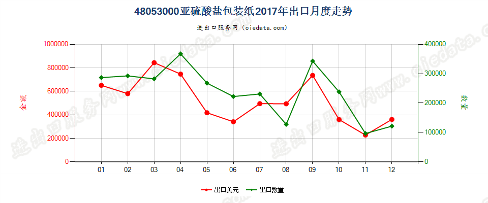 48053000亚硫酸盐包装纸出口2017年月度走势图