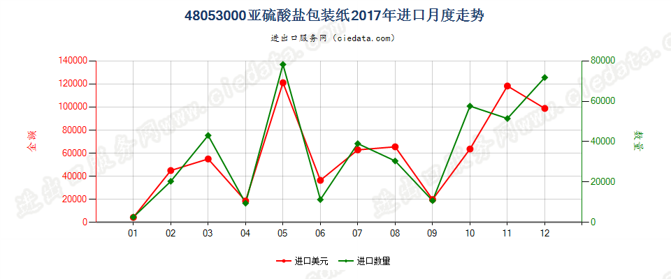 48053000亚硫酸盐包装纸进口2017年月度走势图