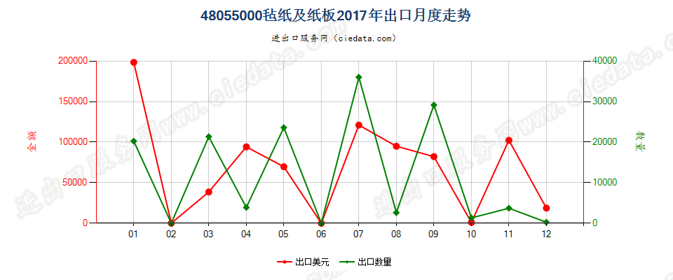 48055000毡纸及纸板出口2017年月度走势图