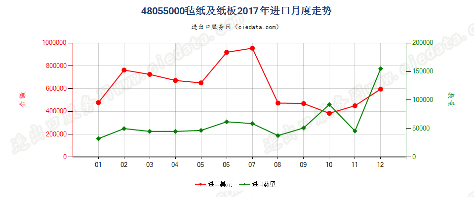 48055000毡纸及纸板进口2017年月度走势图