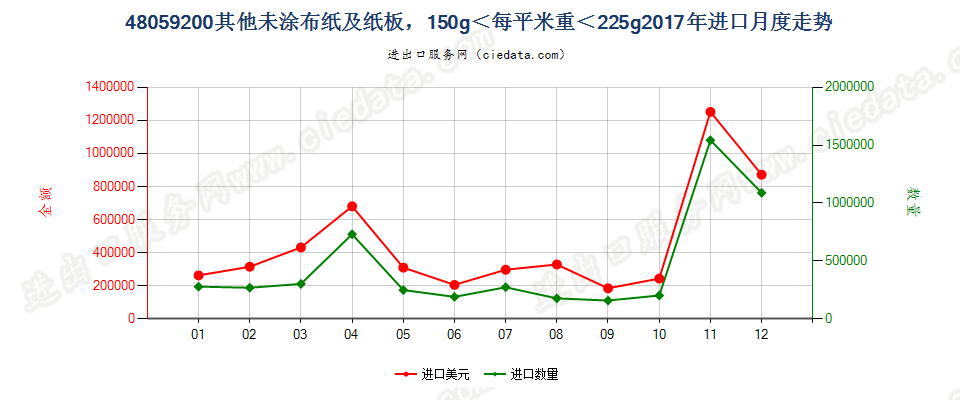 48059200其他未涂布纸及纸板，150g＜每平米重＜225g进口2017年月度走势图