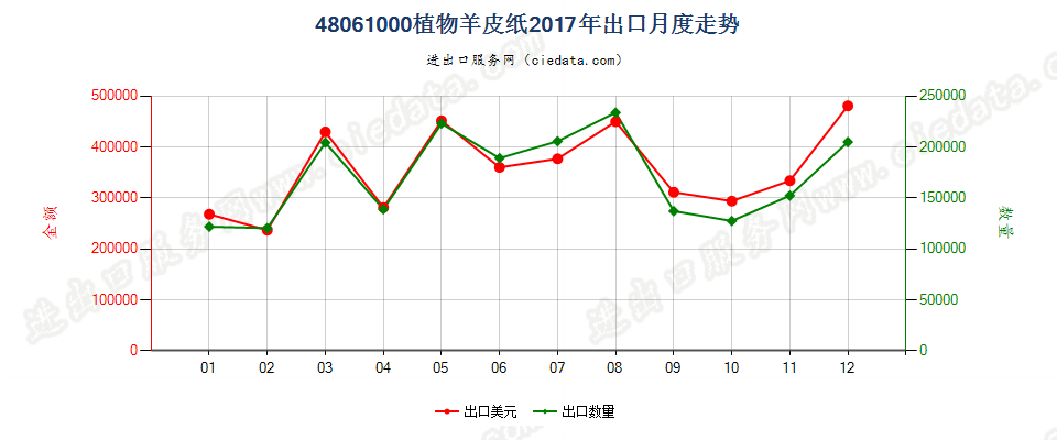 48061000植物羊皮纸出口2017年月度走势图