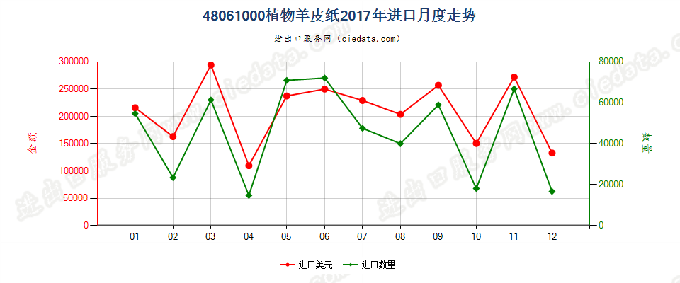 48061000植物羊皮纸进口2017年月度走势图