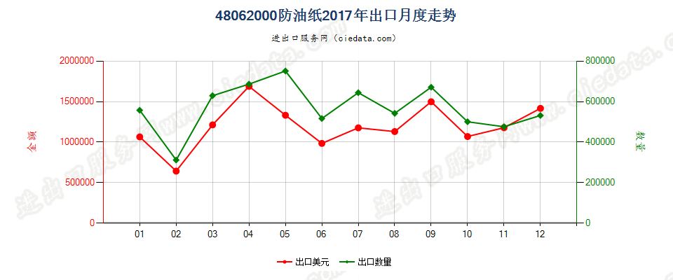 48062000防油纸出口2017年月度走势图