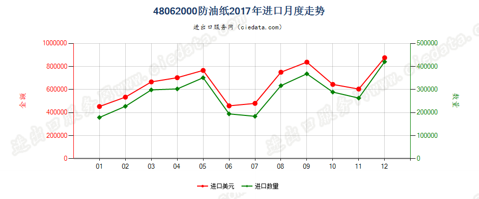 48062000防油纸进口2017年月度走势图