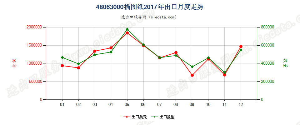 48063000描图纸出口2017年月度走势图