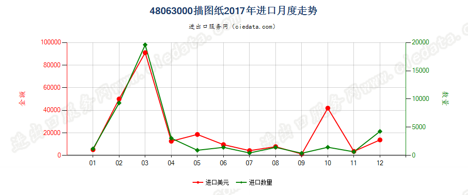 48063000描图纸进口2017年月度走势图