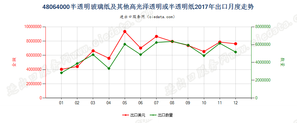 48064000半透明玻璃纸及其他高光泽透明或半透明纸出口2017年月度走势图