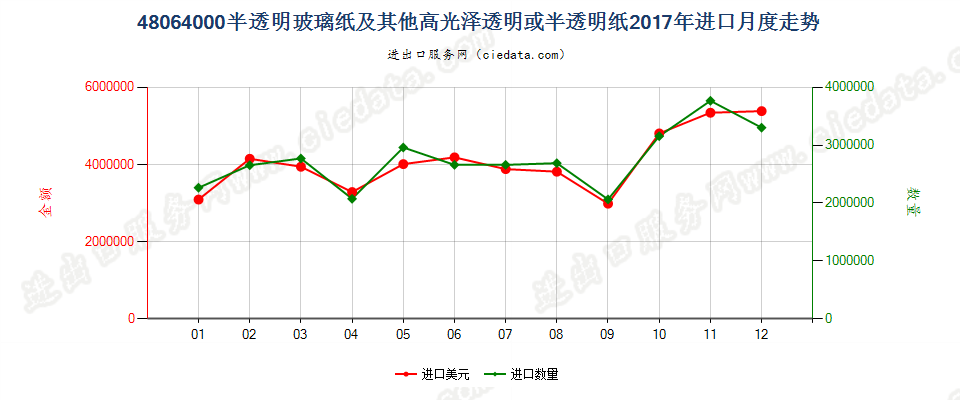 48064000半透明玻璃纸及其他高光泽透明或半透明纸进口2017年月度走势图