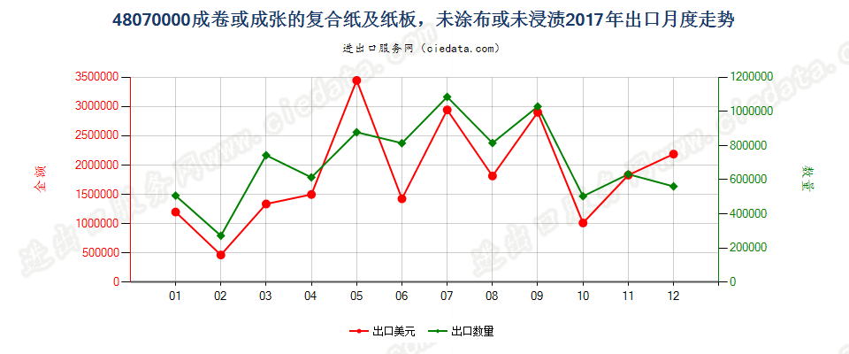 48070000成卷或成张的复合纸及纸板，未涂布或未浸渍出口2017年月度走势图