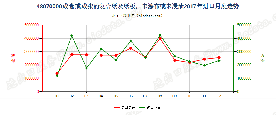 48070000成卷或成张的复合纸及纸板，未涂布或未浸渍进口2017年月度走势图