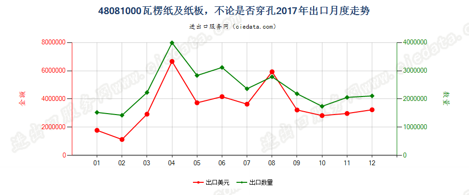 48081000瓦楞纸及纸板，不论是否穿孔出口2017年月度走势图