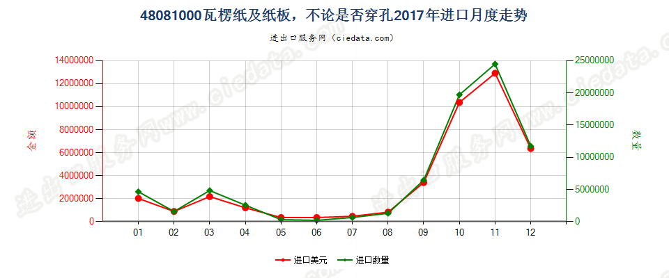 48081000瓦楞纸及纸板，不论是否穿孔进口2017年月度走势图