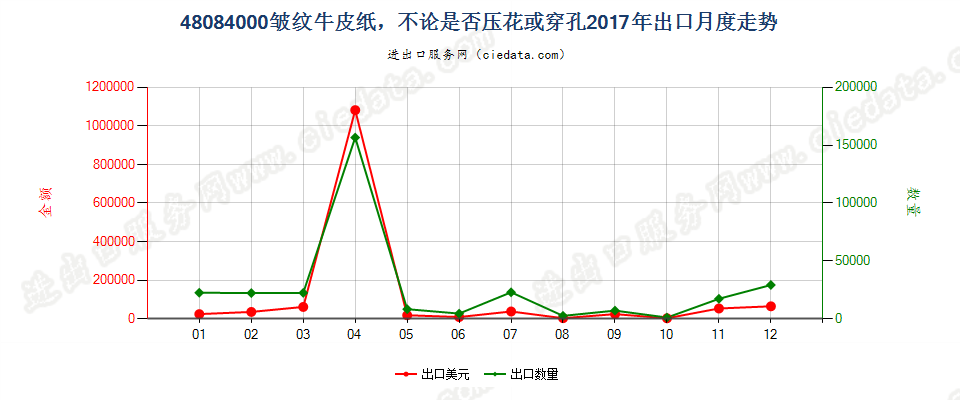 48084000皱纹牛皮纸，不论是否压花或穿孔出口2017年月度走势图