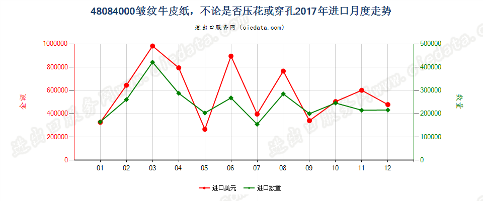 48084000皱纹牛皮纸，不论是否压花或穿孔进口2017年月度走势图