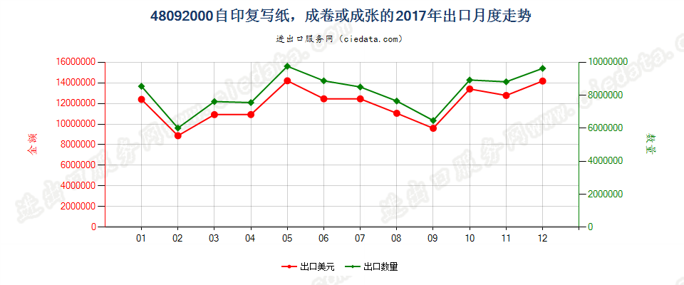 48092000自印复写纸，成卷或成张的出口2017年月度走势图