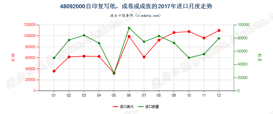 48092000自印复写纸，成卷或成张的进口2017年月度走势图