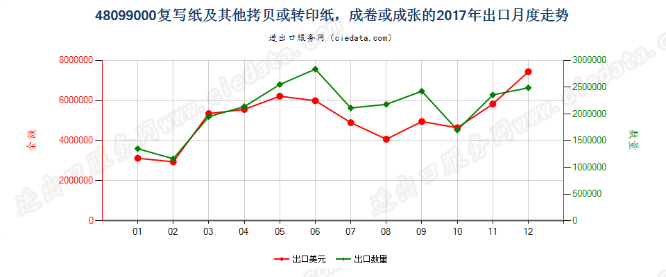 48099000复写纸及其他拷贝或转印纸，成卷或成张的出口2017年月度走势图