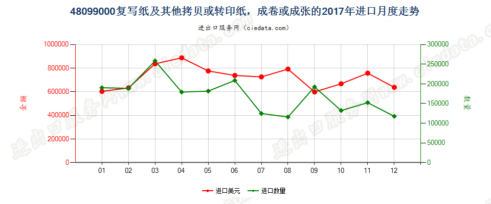 48099000复写纸及其他拷贝或转印纸，成卷或成张的进口2017年月度走势图