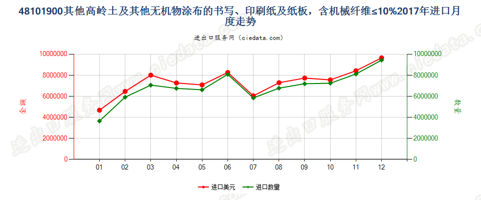 48101900其他高岭土及其他无机物涂布的书写、印刷纸及纸板，含机械纤维≤10%进口2017年月度走势图