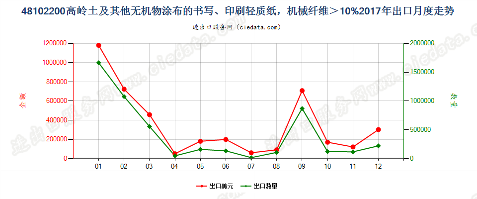 48102200高岭土及其他无机物涂布的书写、印刷轻质纸，机械纤维＞10%出口2017年月度走势图