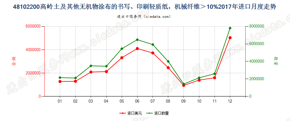 48102200高岭土及其他无机物涂布的书写、印刷轻质纸，机械纤维＞10%进口2017年月度走势图