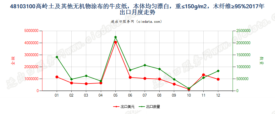 48103100高岭土及其他无机物涂布的牛皮纸，本体均匀漂白，重≤150g/m2，木纤维≥95%出口2017年月度走势图