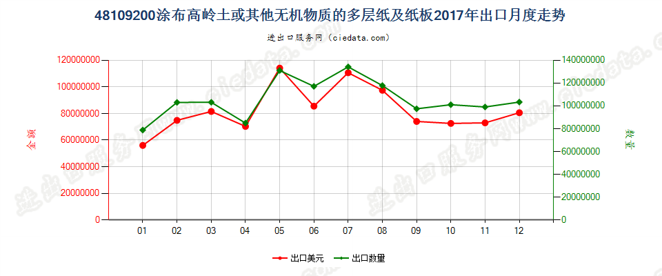 48109200涂布高岭土或其他无机物质的多层纸及纸板出口2017年月度走势图