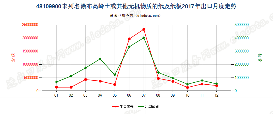 48109900未列名涂布高岭土或其他无机物质的纸及纸板出口2017年月度走势图