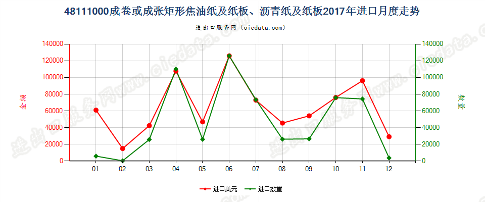 48111000成卷或成张矩形焦油纸及纸板、沥青纸及纸板进口2017年月度走势图