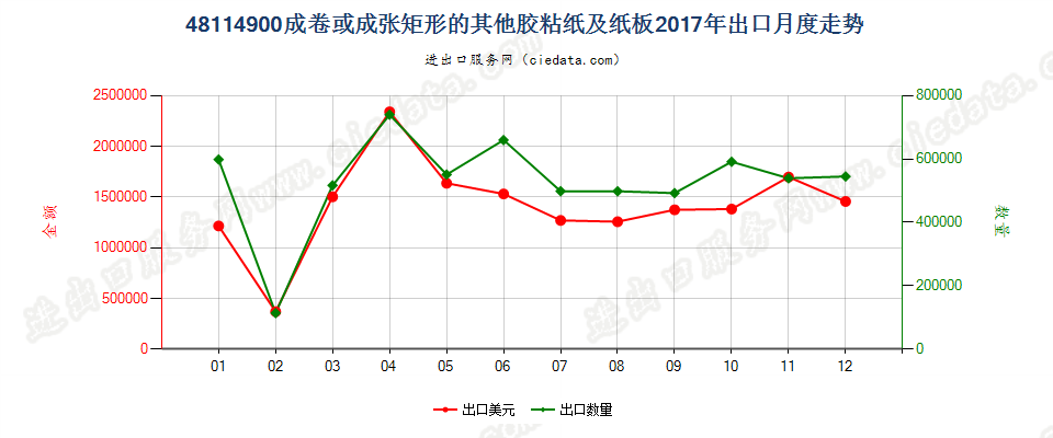 48114900成卷或成张矩形的其他胶粘纸及纸板出口2017年月度走势图