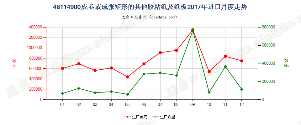 48114900成卷或成张矩形的其他胶粘纸及纸板进口2017年月度走势图