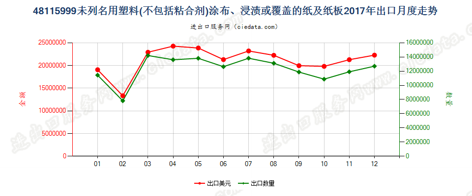 48115999未列名用塑料(不包括粘合剂)涂布、浸渍或覆盖的纸及纸板出口2017年月度走势图