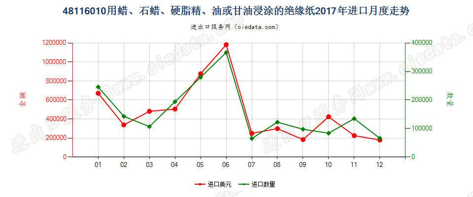 48116010用蜡、石蜡、硬脂精、油或甘油浸涂的绝缘纸进口2017年月度走势图