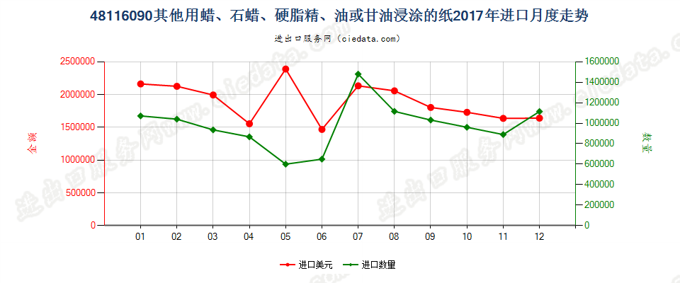 48116090其他用蜡、石蜡、硬脂精、油或甘油浸涂的纸进口2017年月度走势图