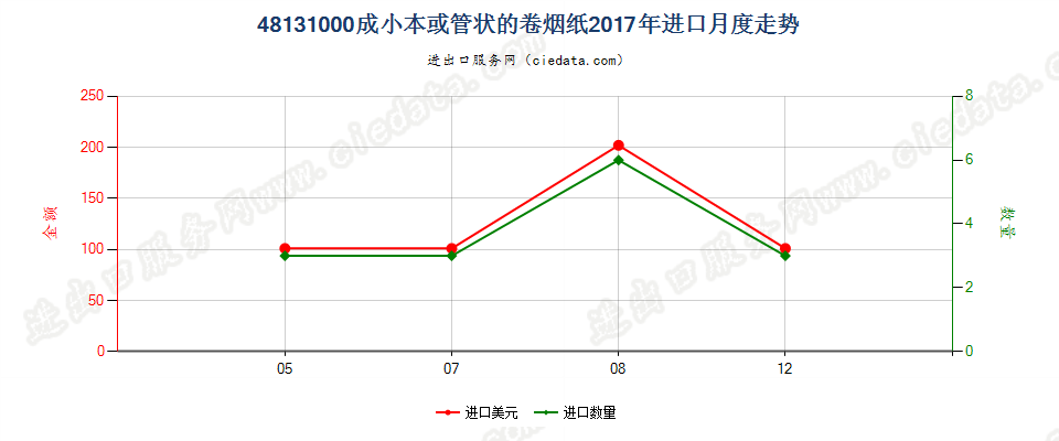 48131000成小本或管状的卷烟纸进口2017年月度走势图