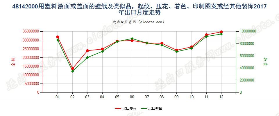 48142000用塑料涂面或盖面的壁纸及类似品，起纹、压花、着色、印制图案或经其他装饰出口2017年月度走势图