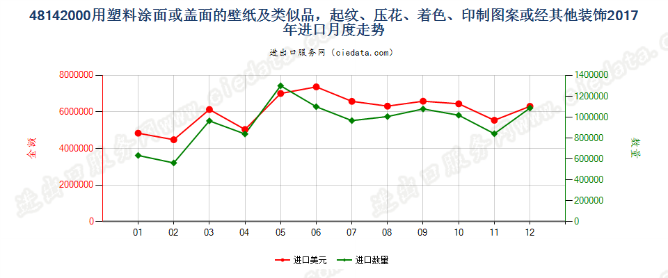 48142000用塑料涂面或盖面的壁纸及类似品，起纹、压花、着色、印制图案或经其他装饰进口2017年月度走势图