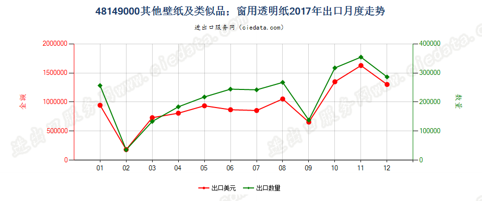 48149000其他壁纸及类似品；窗用透明纸出口2017年月度走势图